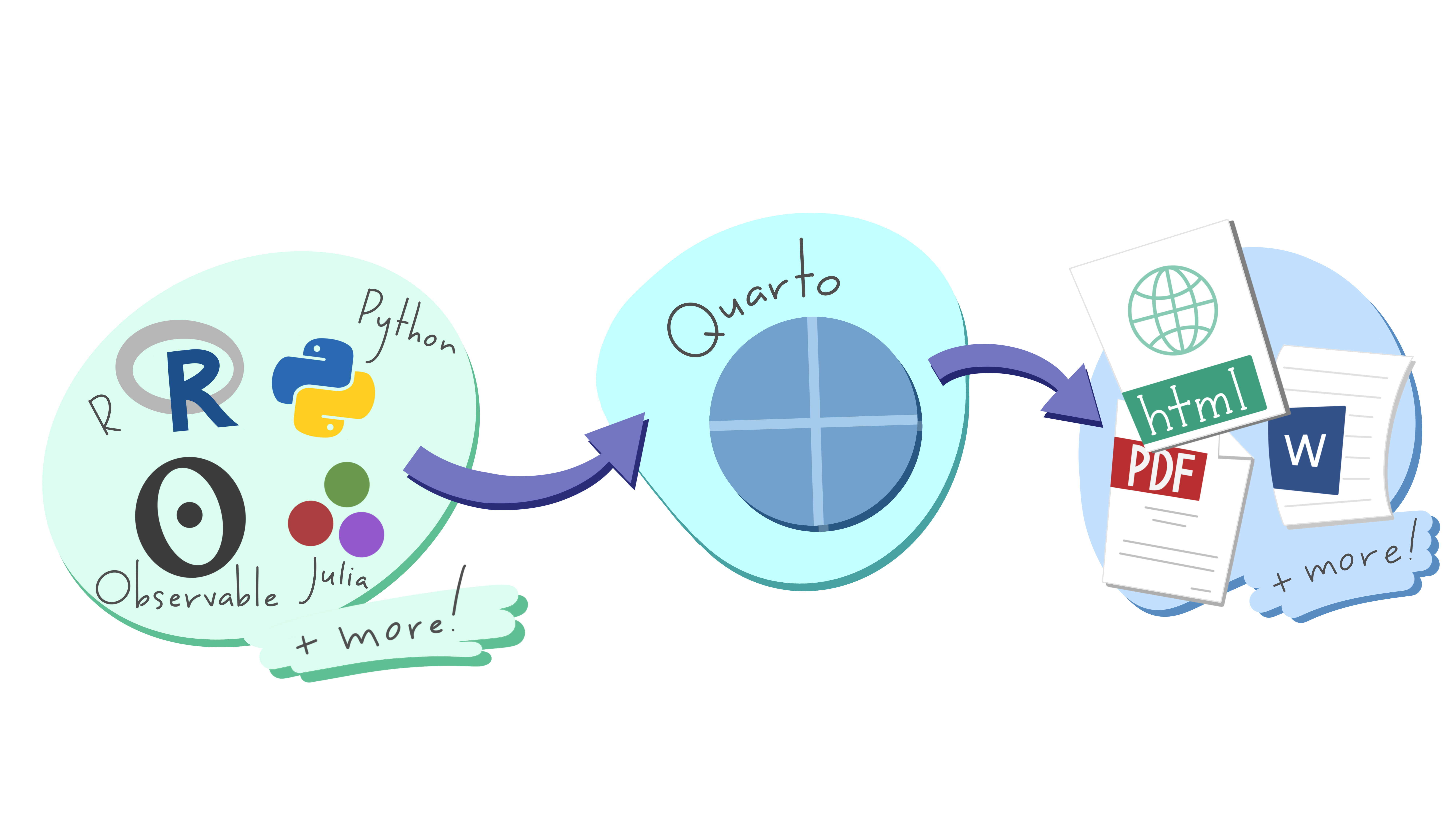 Een schema dat de meertalige input representeert (b.v. Python, R, Observable, Julia) naar meervoudige output (b.v. PDF, html, Word documents, and more) en de veelzijdigheid van Quarto laat zien.